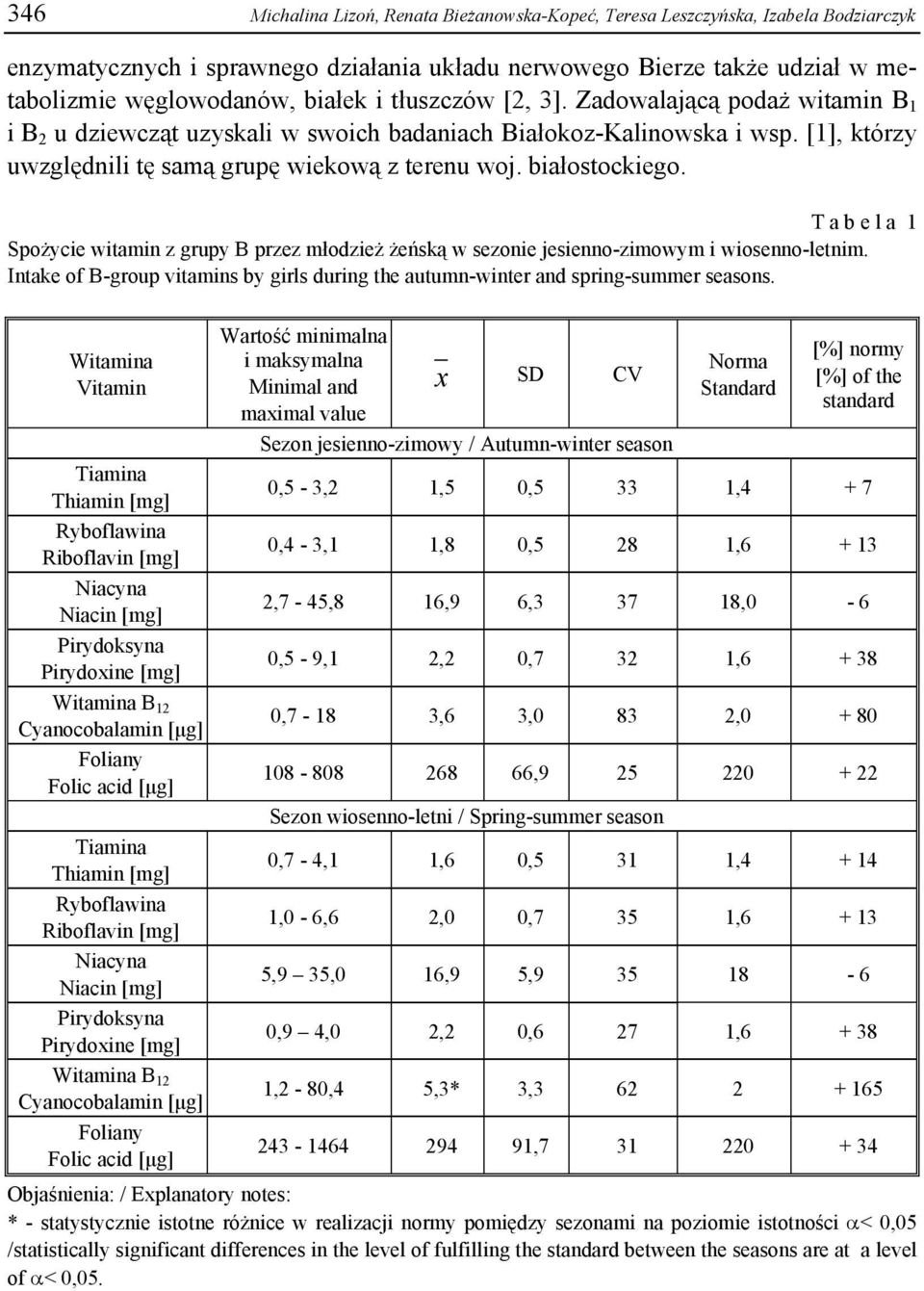 T a b e l a 1 Spożycie witamin z grupy B przez młodzież żeńską w sezonie jesienno-zimowym i wiosenno-letnim. Intake of B-group vitamins by girls during the autumn-winter and spring-summer seasons.