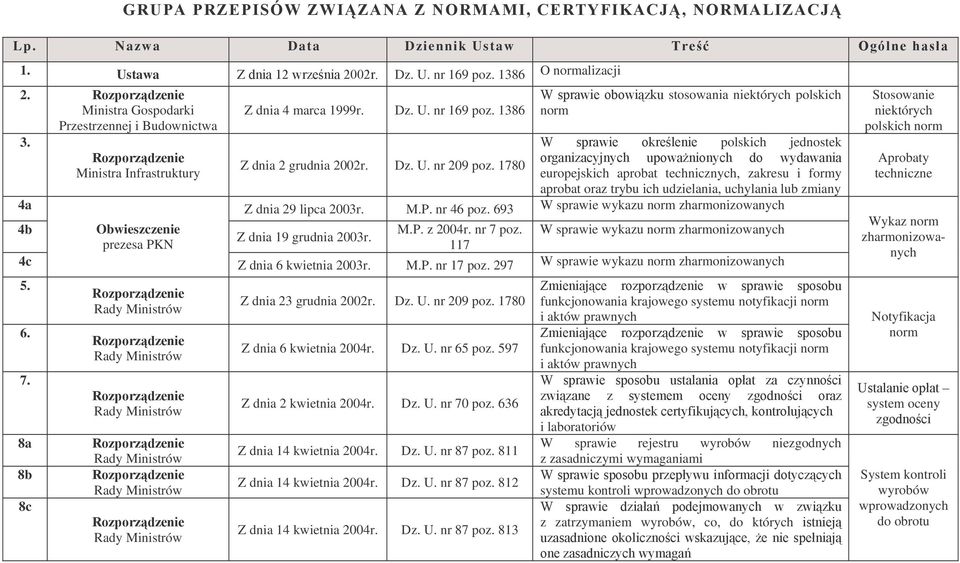 1780 Ministra Infrastruktury europejskich aprobat technicznych, zakresu i formy aprobat oraz trybu ich udzielania, uchylania lub zmiany 4a Z dnia 29 lipca 2003r. M.P. nr 46 poz.