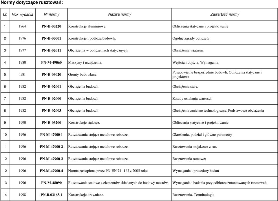 4 1980 PN-M-49060 Maszyny i urządzenia. Wejścia i dojścia. Wymagania. 5 1981 PN-B-03020 Grunty budowlane. Posadowienie bezpośrednie budowli.
