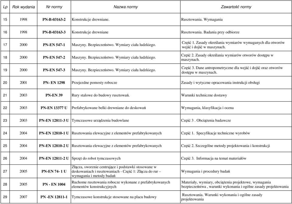 Bezpieczeństwo. Wymiary ciała ludzkiego. Część 1. Zasady określania wymiarów wymaganych dla otworów wejść i dojść w maszynach. Część 2. Zasady określania wymiarów otworów dostępu w maszynach. Część 3.