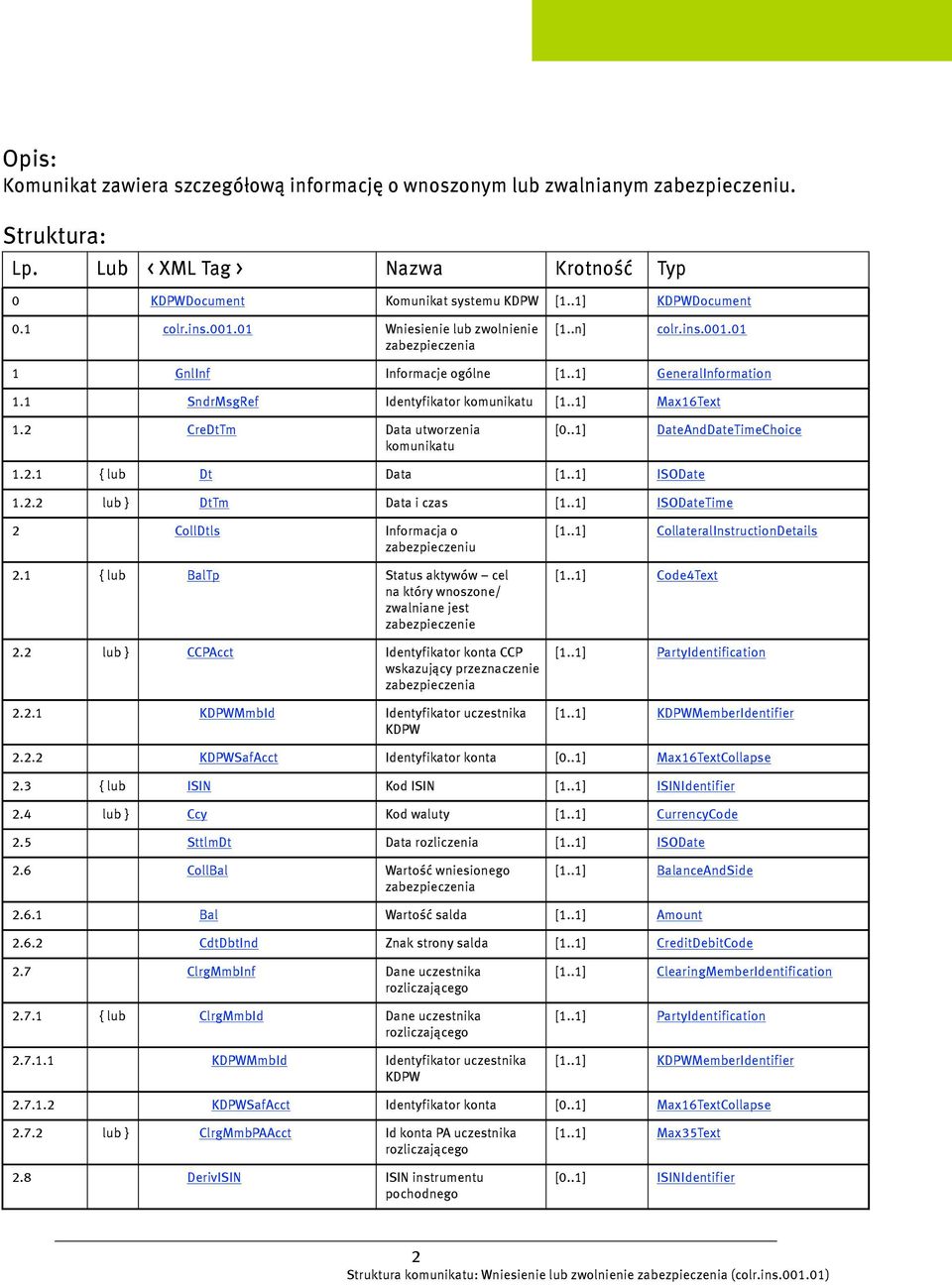 2 CreDtTm Data utworzenia komunikatu [0..1] DateAndDateTimeChoice 1.2.1 { lub Dt Data [1..1] ISODate 1.2.2 lub } DtTm Data i czas [1..1] ISODateTime 2 CollDtls Informacja o zabezpieczeniu 2.