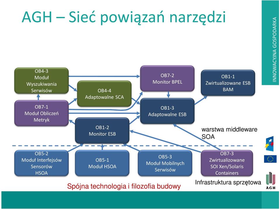 SOA INNOWACYJNA GOSPODARKA OB5-2 Moduł Interfejsów Sensorów HSOA OB5-1 Moduł HSOA OB5-3 Moduł Mobilnych