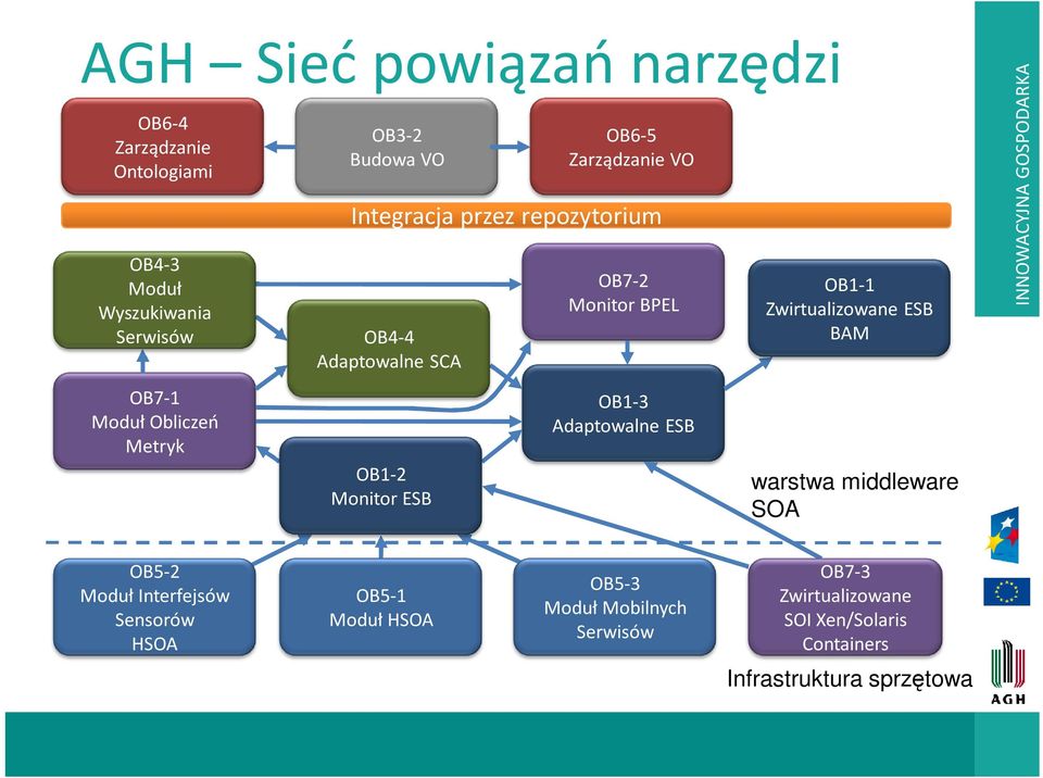 Adaptowalne ESB OB1-1 Zwirtualizowane ESB BAM warstwa middleware SOA INNOWACYJNA GOSPODARKA OB5-2 Moduł Interfejsów Sensorów