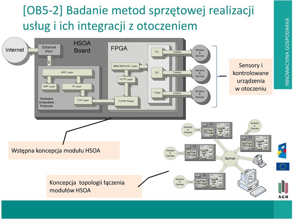 TTL I 2C 1-W ire MII ARP Layer Hardwar e Embedded Protocols MAC Layer IP Layer TC P Lay er WEB SERVICE Layer HTTP Layer TCP/ IP Parser TTL I 2C 1-W ire [OB5-2] Badanie metod sprzętowej realizacji