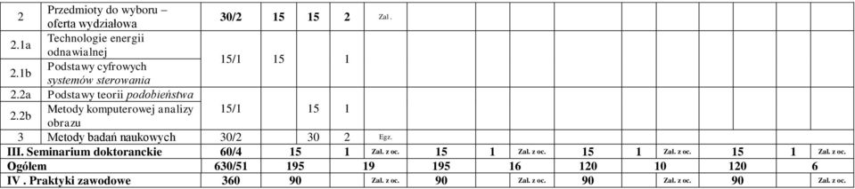 2b Metody komputerowej analizy obrazu 3 Metody badań 30/2 30 2 Egz. III. Seminarium doktoranckie 60/4 15 1 Zal.