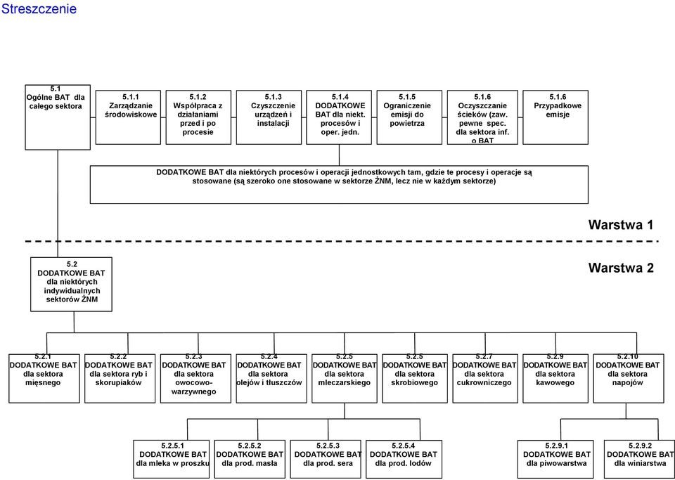 2 dla niektórych indywidualnych sektorów ŻNM Warstwa 2 5.2.1 mięsnego 5.2.2 ryb i skorupiaków 5.2.3 owocowowarzywnego 5.2.4 olejów i tłuszczów 5.2.5 mleczarskiego 5.2.5 skrobiowego 5.2.7 cukrowniczego 5.