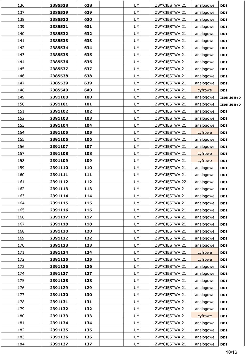 ZWYCIĘSTWA 21 analogowe DDI 145 2385537 637 UM ZWYCIĘSTWA 21 analogowe DDI 146 2385538 638 UM ZWYCIĘSTWA 21 analogowe DDI 147 2385539 639 UM ZWYCIĘSTWA 21 analogowe DDI 148 2385540 640 UM ZWYCIĘSTWA