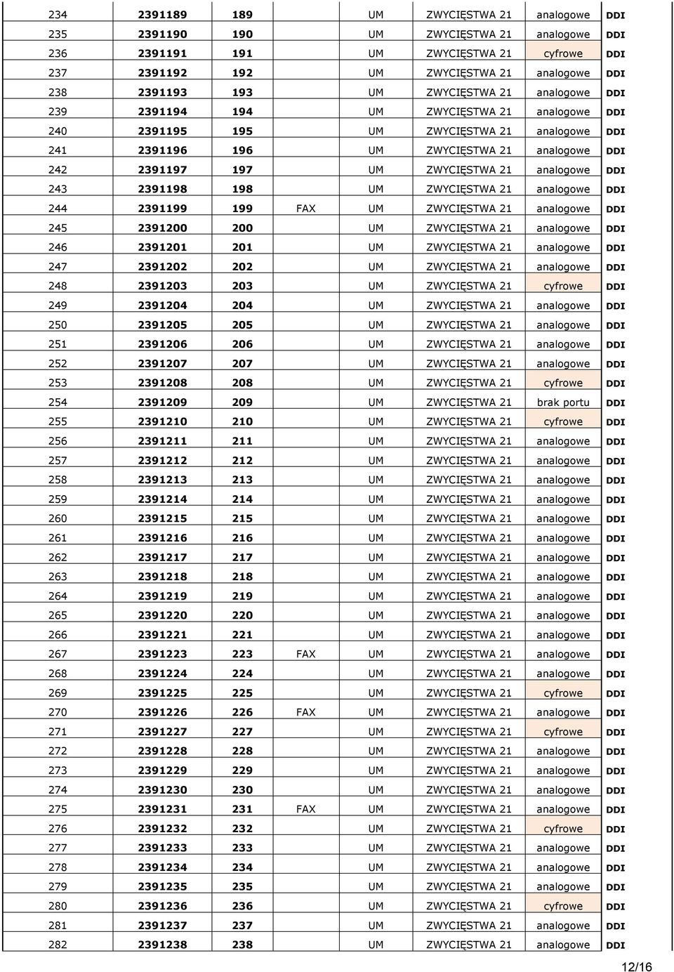 ZWYCIĘSTWA 21 analogowe DDI 243 2391198 198 UM ZWYCIĘSTWA 21 analogowe DDI 244 2391199 199 FAX UM ZWYCIĘSTWA 21 analogowe DDI 245 2391200 200 UM ZWYCIĘSTWA 21 analogowe DDI 246 2391201 201 UM