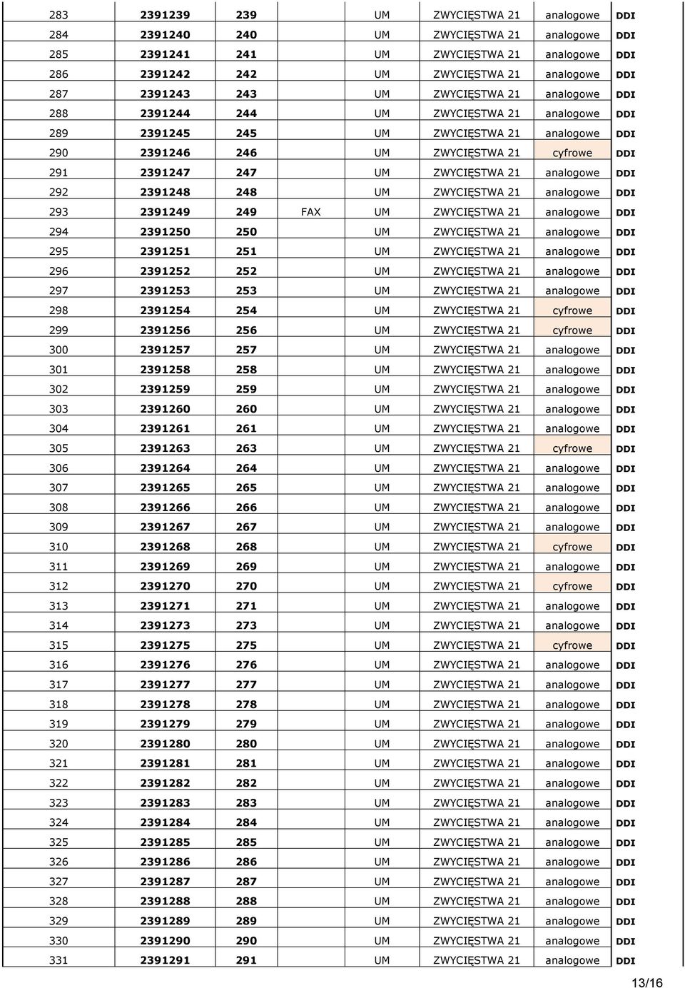 ZWYCIĘSTWA 21 analogowe DDI 292 2391248 248 UM ZWYCIĘSTWA 21 analogowe DDI 293 2391249 249 FAX UM ZWYCIĘSTWA 21 analogowe DDI 294 2391250 250 UM ZWYCIĘSTWA 21 analogowe DDI 295 2391251 251 UM