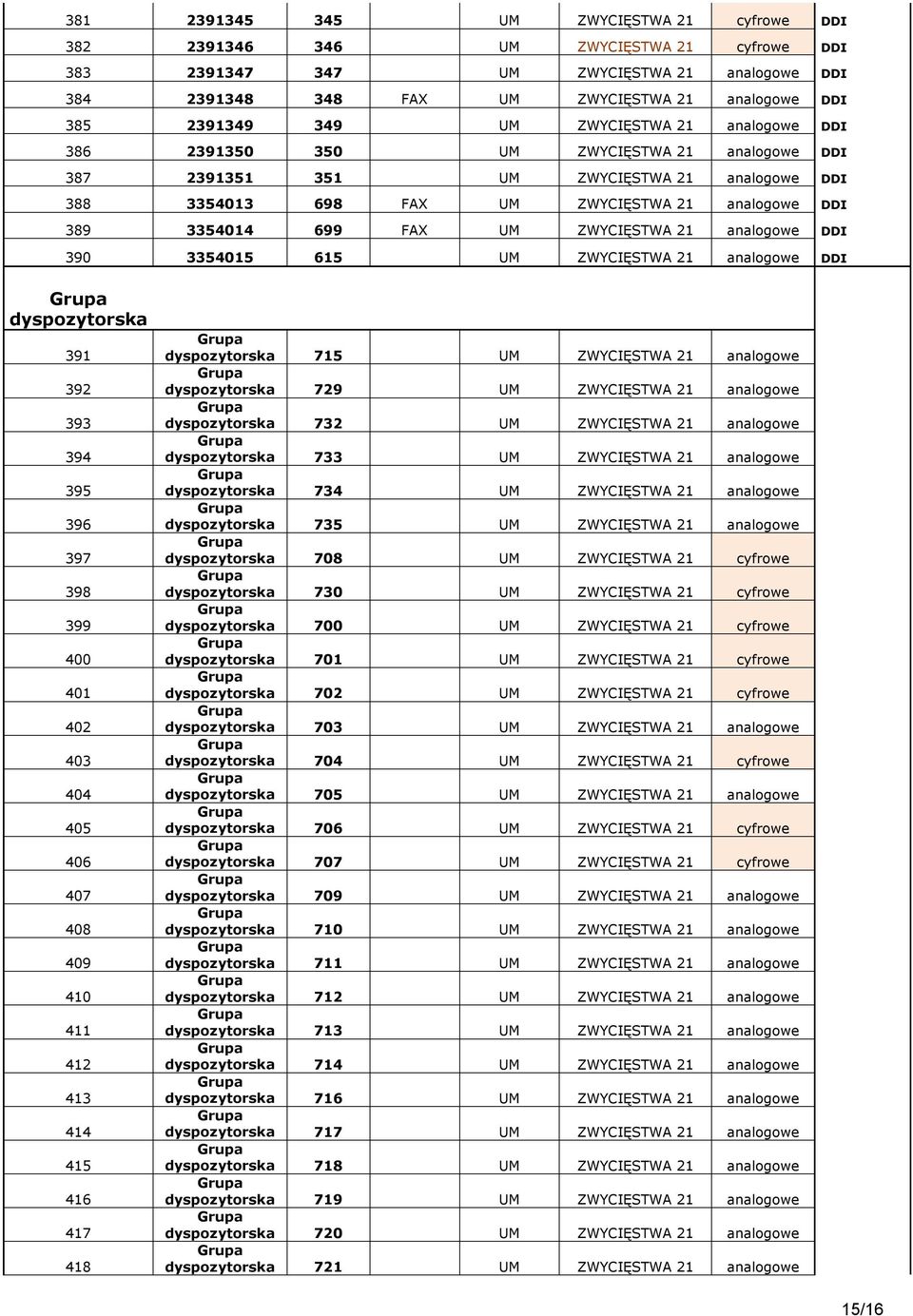 UM ZWYCIĘSTWA 21 analogowe DDI 390 3354015 615 UM ZWYCIĘSTWA 21 analogowe DDI dyspozytorska 391 392 393 394 395 396 397 398 399 400 401 402 403 404 405 406 407 408 409 410 411 412 413 414 415 416 417