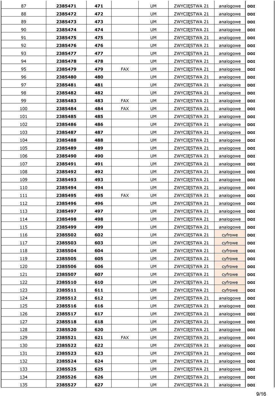 ZWYCIĘSTWA 21 analogowe DDI 96 2385480 480 UM ZWYCIĘSTWA 21 analogowe DDI 97 2385481 481 UM ZWYCIĘSTWA 21 analogowe DDI 98 2385482 482 UM ZWYCIĘSTWA 21 analogowe DDI 99 2385483 483 FAX UM ZWYCIĘSTWA