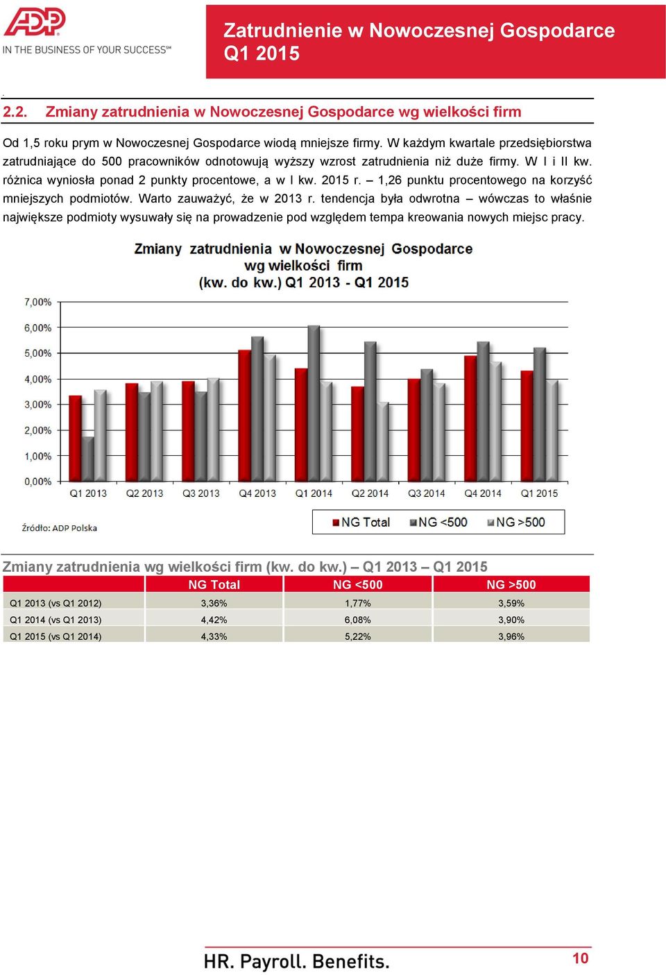 podmiotów Warto zauważyć, że w 2013 r tendencja była odwrotna wówczas to właśnie największe podmioty wysuwały się na prowadzenie pod względem tempa kreowania nowych miejsc pracy Zmiany