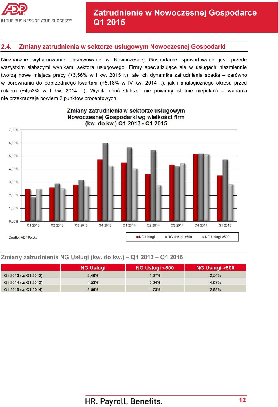 (+5,18% w IV kw 2014 r), jak i analogicznego okresu przed rokiem (+4,53% w I kw 2014 r) Wyniki choć słabsze nie powinny istotnie niepokoić wahania nie przekraczają bowiem 2 punktów procentowych