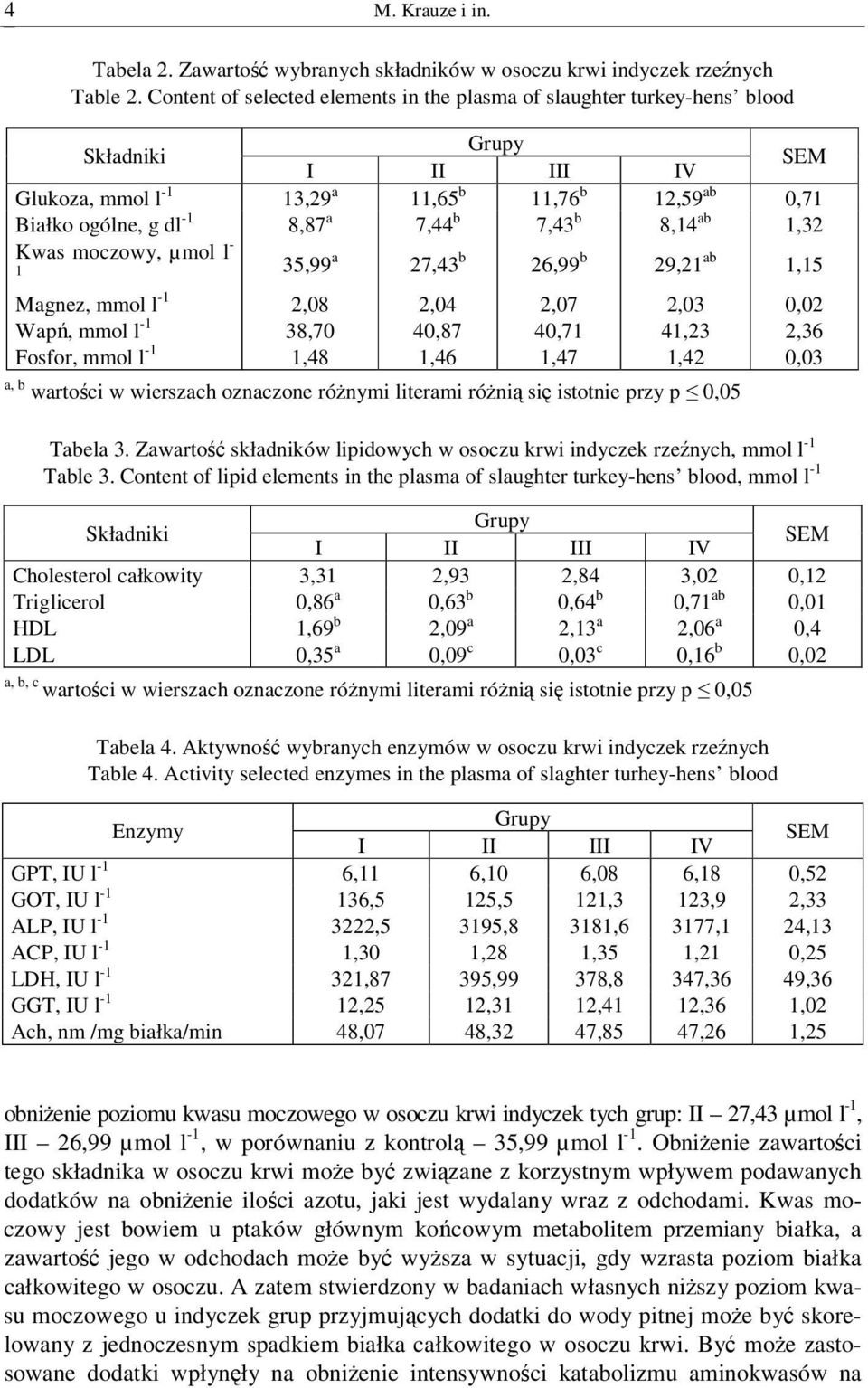 7,43 b 8,14 ab 1,32 Kwas moczowy, µmol l - 1 35,99 a 27,43 b 26,99 b 29,21 ab 1,15 Magnez, mmol l -1 2,08 2,04 2,07 2,03 0,02 Wap, mmol l -1 38,70 40,87 40,71 41,23 2,36 Fosfor, mmol l -1 1,48 1,46