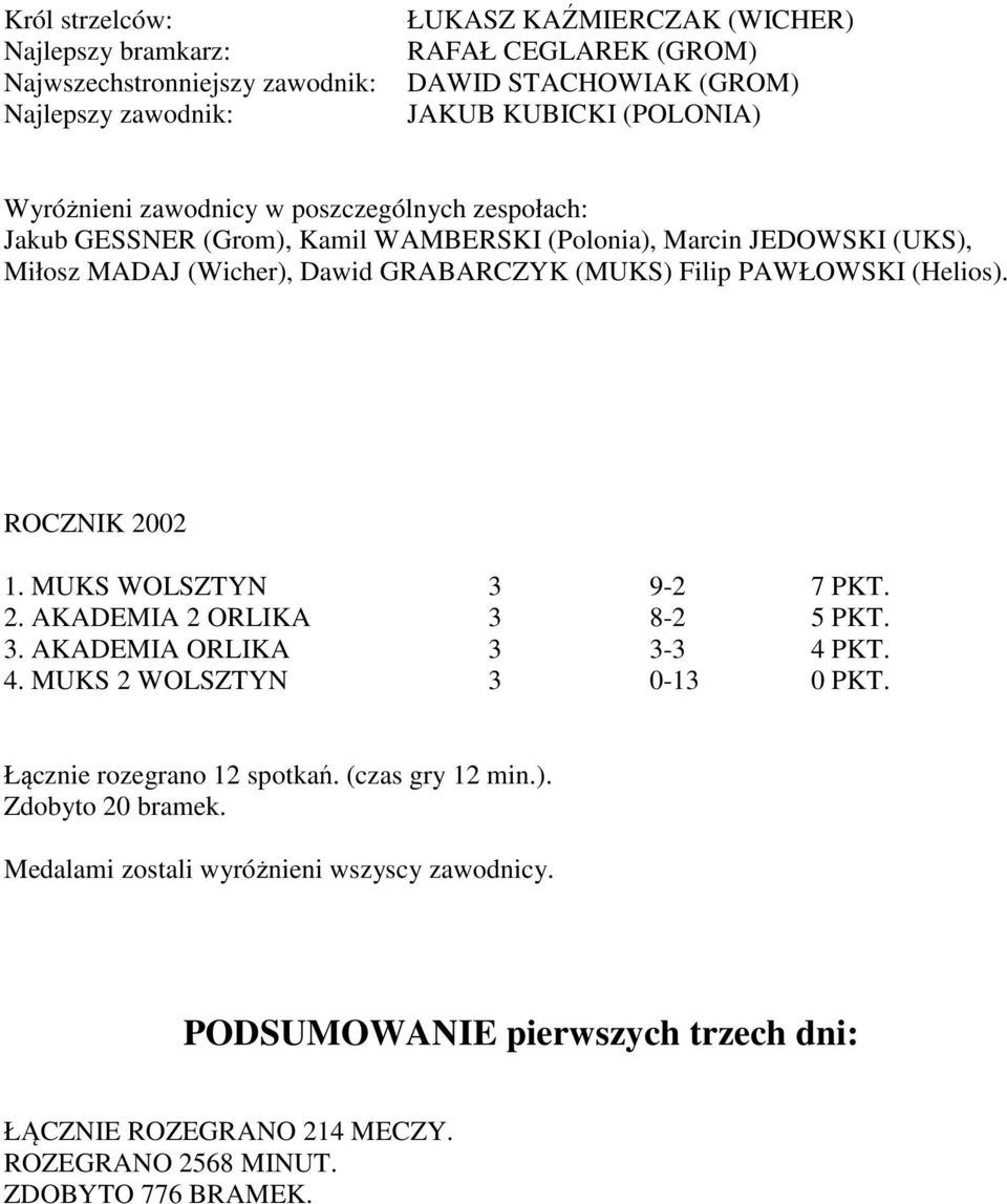 3. AKADEMIA ORLIKA 3 3-3 4 PKT. 4. MUKS 2 WOLSZTYN 3 0-13 0 PKT. Łącznie rozegrano 12 spotkań. (czas gry 12 min.). Zdobyto 20 bramek.