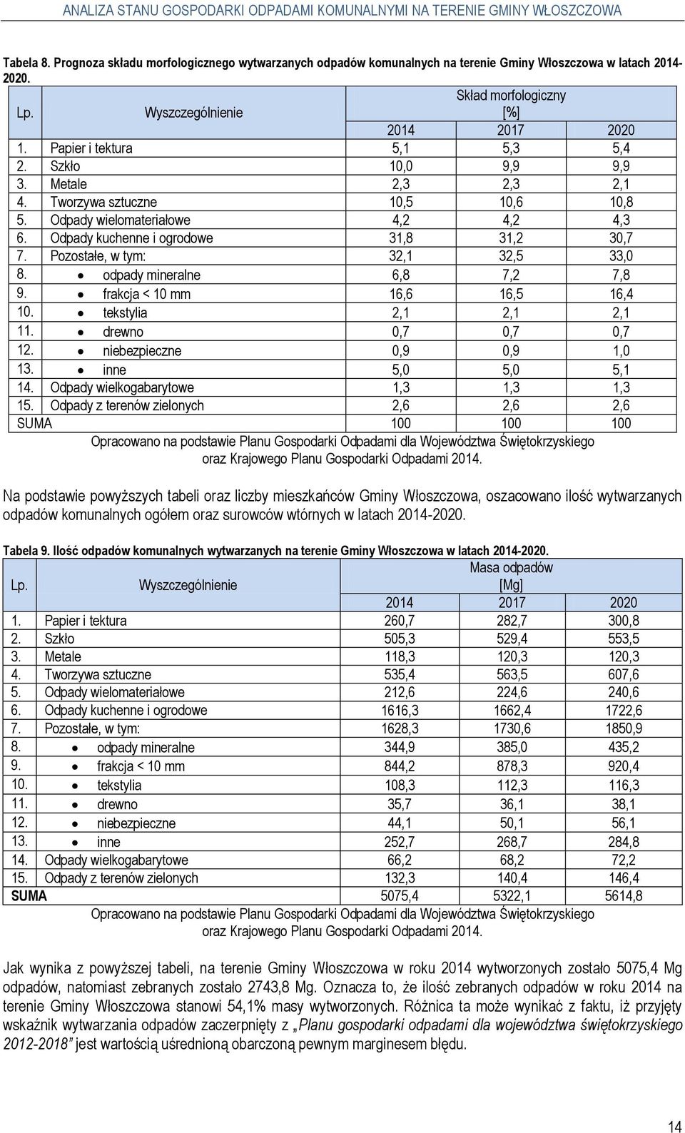 Pozostałe, w tym: 32,1 32,5 33,0 8. odpady mineralne 6,8 7,2 7,8 9. frakcja < 10 mm 16,6 16,5 16,4 10. tekstylia 2,1 2,1 2,1 11. drewno 0,7 0,7 0,7 12. niebezpieczne 0,9 0,9 1,0 13.