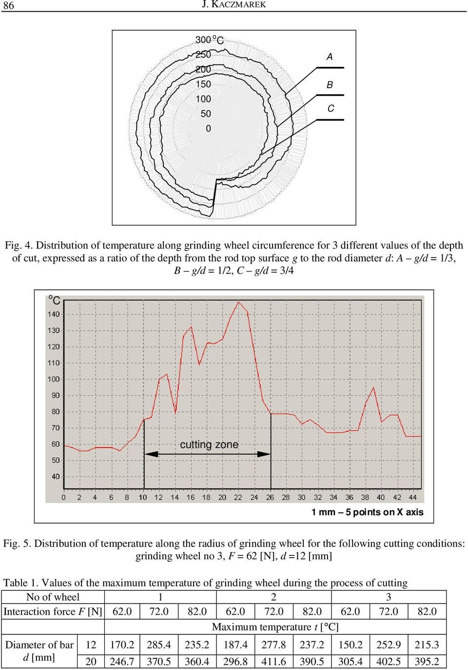 = 1/3, B g/d = 1/, C g/d = 3/4 o C cutting zone 1 mm 5 