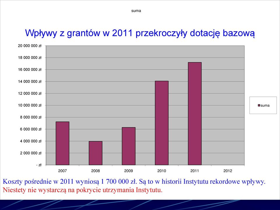 000 000 zł - zł 2007 2008 2009 2010 2011 2012 Koszty pośrednie w 2011 wyniosą 1 700 000 zł.