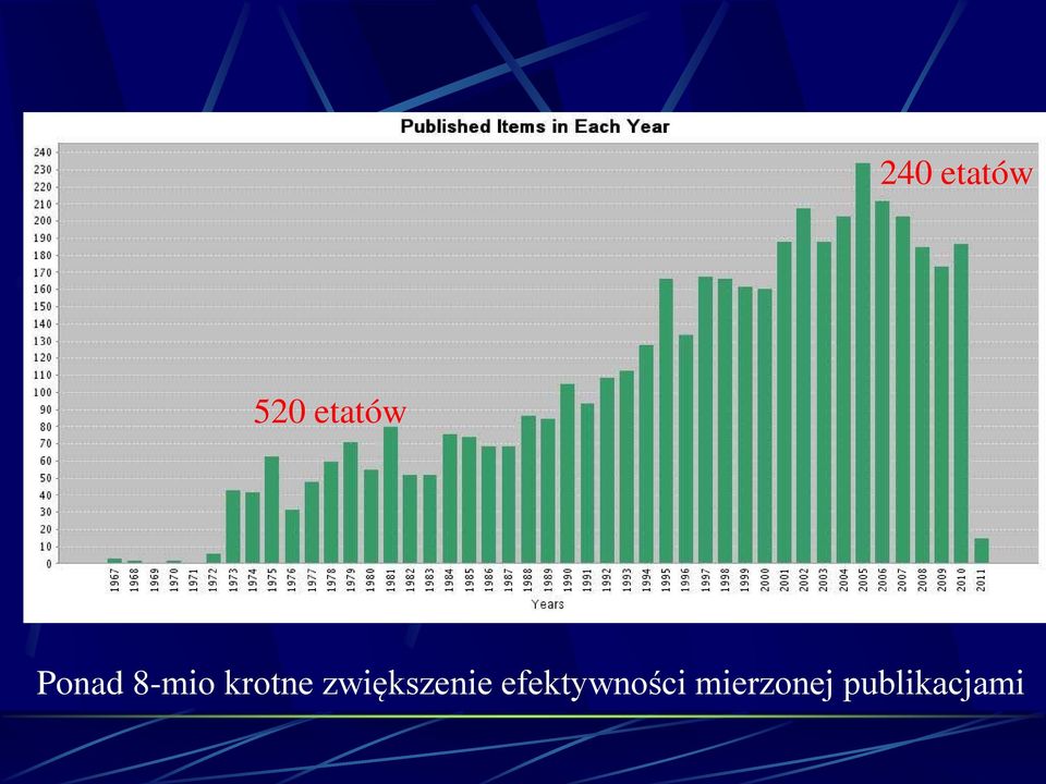 zwiększenie