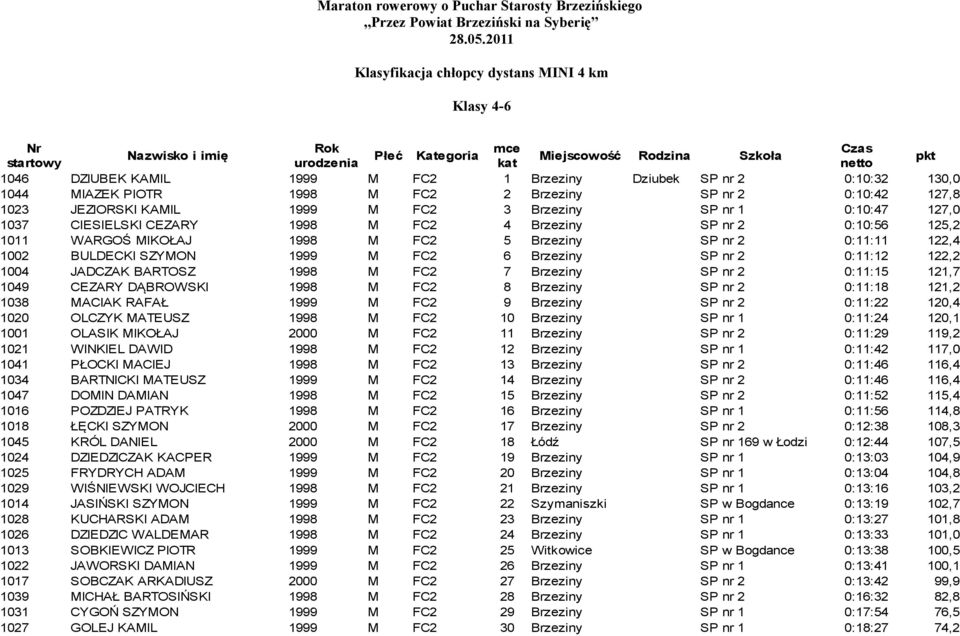 SZYMON 1999 M FC2 6 Brzeziny SP nr 2 0:11:12 122,2 1004 JADCZAK BARTOSZ 1998 M FC2 7 Brzeziny SP nr 2 0:11:15 121,7 1049 CEZARY DĄBROWSKI 1998 M FC2 8 Brzeziny SP nr 2 0:11:18 121,2 1038 MACIAK RAFAŁ