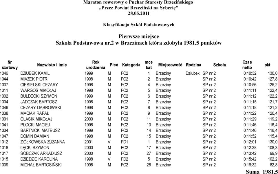 0:10:56 125,2 1011 WARGOŚ MIKOŁAJ 1998 M FC2 5 Brzeziny SP nr 2 0:11:11 122,4 1002 BULDECKI SZYMON 1999 M FC2 6 Brzeziny SP nr 2 0:11:12 122,2 1004 JADCZAK BARTOSZ 1998 M FC2 7 Brzeziny SP nr 2