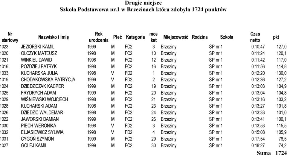 FC2 12 Brzeziny SP nr 1 0:11:42 117,0 1016 POZDZIEJ PATRYK 1998 M FC2 16 Brzeziny SP nr 1 0:11:56 114,8 1033 KUCHARSKA JULIA 1998 V FD2 1 Brzeziny SP nr 1 0:12:20 130,0 1019 CHODAKOWSKA PATRYCJA 1999