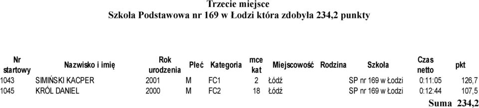 Łódź SP nr 169 w Łodzi 0:11:05 126,7 1045 KRÓL DANIEL