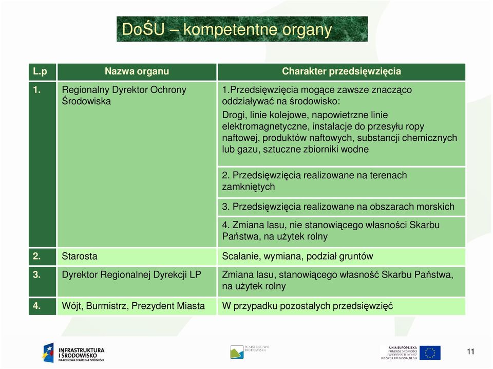 substancji chemicznych lub gazu, sztuczne zbiorniki wodne 2. Przedsięwzięcia realizowane na terenach zamkniętych 3. Przedsięwzięcia realizowane na obszarach morskich 4.