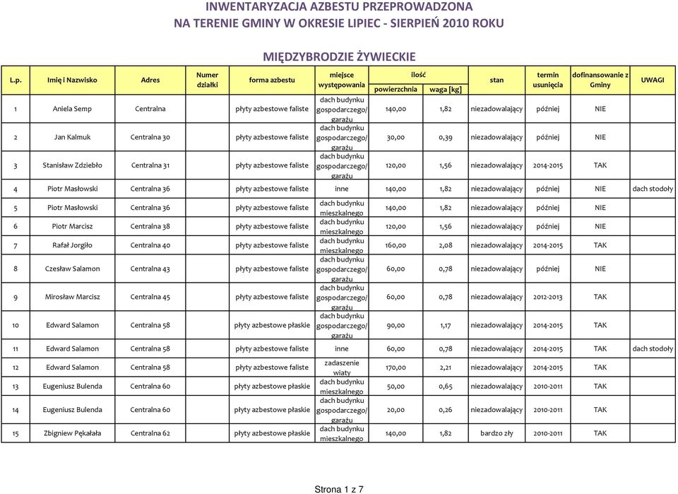 niezadowalający 2014-2015 TAK 4 Piotr Masłowski Centralna 36 płyty azbestowe faliste inne 140,00 1,82 niezadowalający później NIE dach stodoły 5 Piotr Masłowski Centralna 36 płyty azbestowe faliste 6