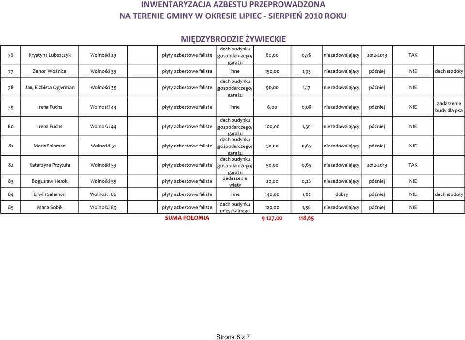 faliste inne 6,00 0,08 niezadowalający później NIE 80 Irena Fuchs Wolności 44 płyty azbestowe faliste 81 Maria Salamon Wolności 51 płyty azbestowe faliste 82 Katarzyna Przytuła Wolności 53 płyty