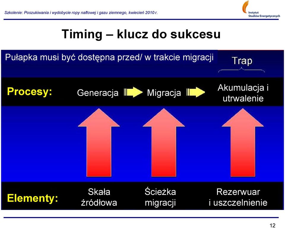 Migracja Akumulacja i utrwalenie Elementy: Skała