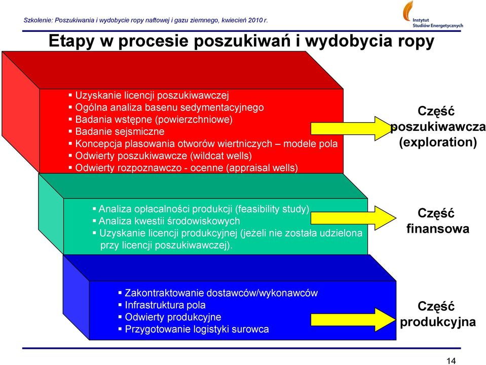 pszukiwawcza (explratin) Analiza płacalnści prdukcji (feasibility study) Analiza kwestii śrdwiskwych Uzyskanie licencji prdukcyjnej (jeżeli nie zstała