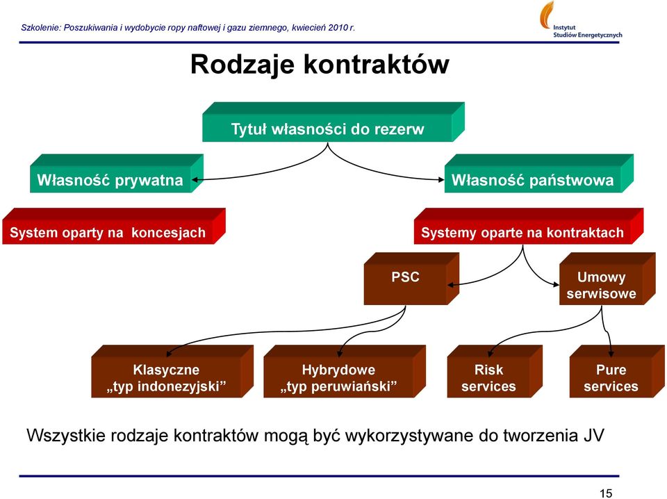 serwiswe Klasyczne typ indnezyjski Hybrydwe typ peruwiański Risk