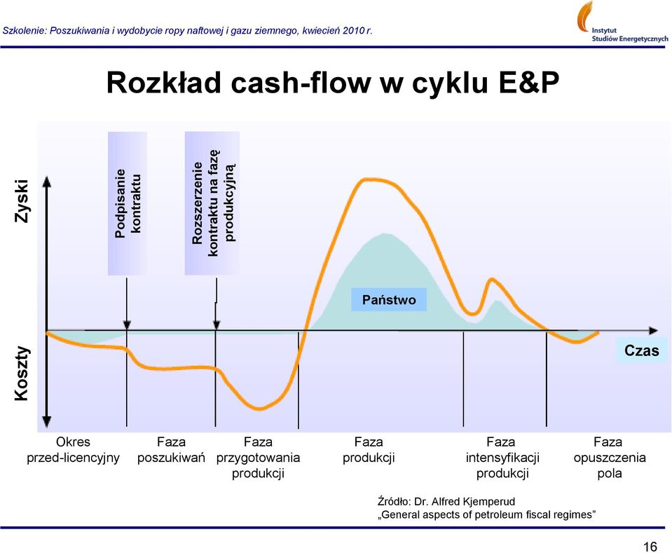 Rzkład cash-flw w cyklu E&P Państw Czas Okres przed-licencyjny Faza pszukiwań Faza przygtwania