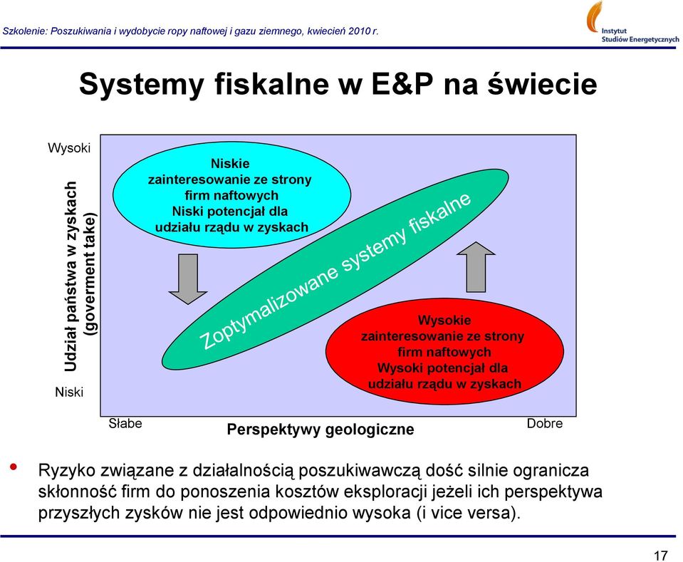 zaintereswanie ze strny firm naftwych Wyski ptencjał dla udziału rządu w zyskach Słabe Perspektywy gelgiczne Dbre Ryzyk związane z