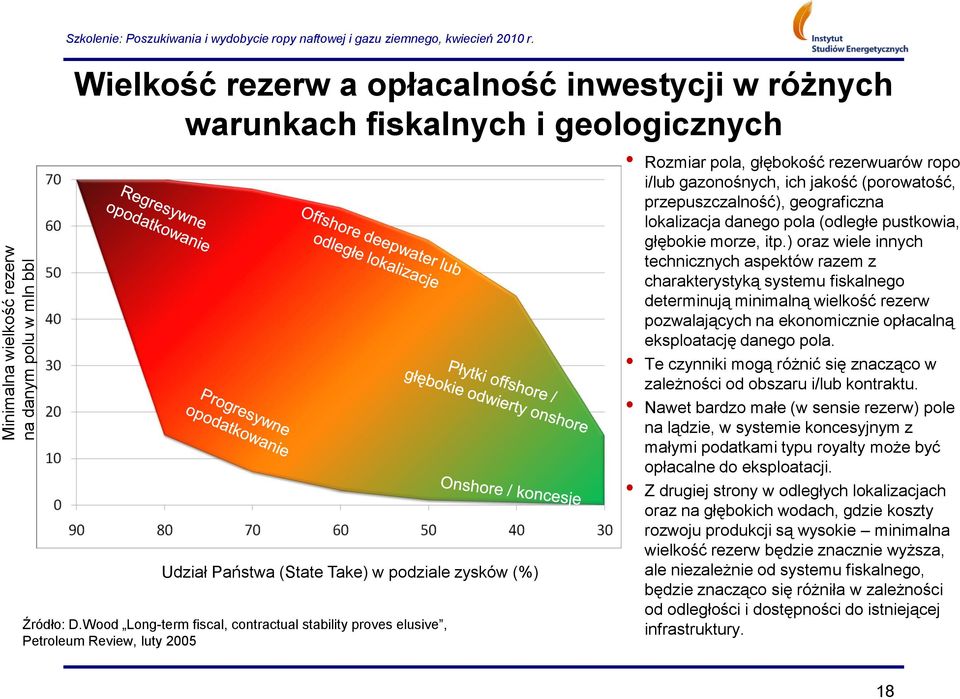 Wd Lng-term fiscal, cntractual stability prves elusive, Petrleum Review, luty 2005 Rzmiar pla, głębkść rezerwuarów rp i/lub gaznśnych, ich jakść (prwatść, przepuszczalnść), gegraficzna lkalizacja