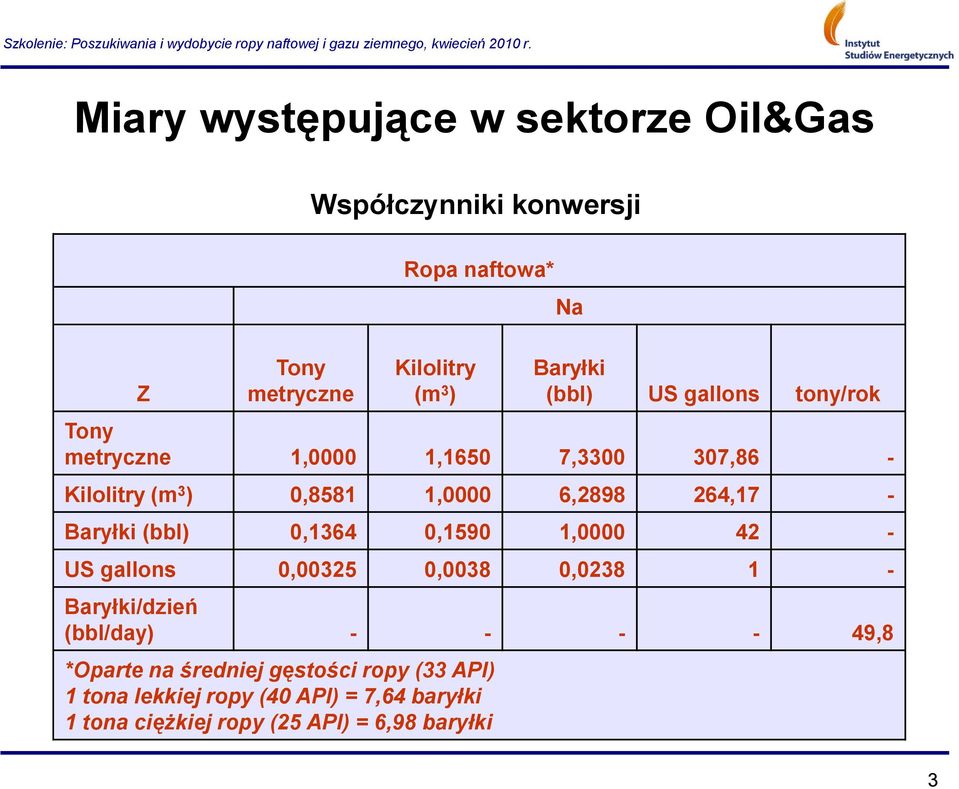 Baryłki (bbl) 0,1364 0,1590 1,0000 42 - US gallns 0,00325 0,0038 0,0238 1 - Baryłki/dzień (bbl/day) - - - - 49,8