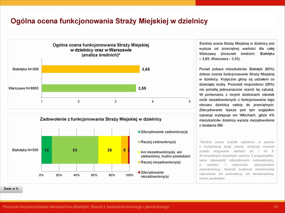 średnich: Białołęka 3,65; Warszawa 3,55). Ponad połowa mieszkańców Białołęki (65%) dobrze ocenia funkcjonowanie Straży Miejskiej w dzielnicy. Krytyczne głosy są udziałem co dziesiątej osoby.