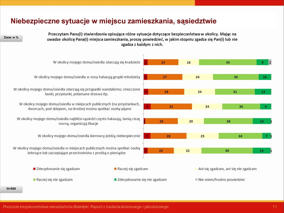 Poczucie bezpieczeństwa mieszkańców