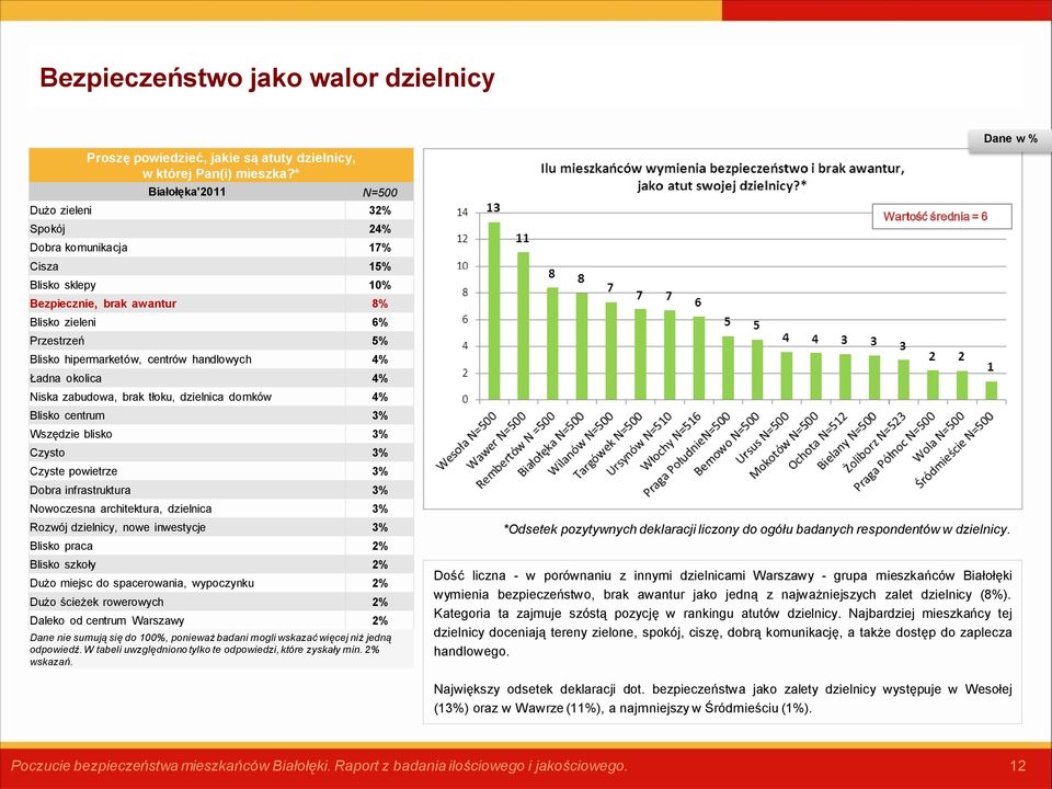 handlowych 4% Ładna okolica 4% Niska zabudowa, brak tłoku, dzielnica domków 4% Blisko centrum 3% Wszędzie blisko 3% Czysto 3% Czyste powietrze 3% Dobra infrastruktura 3% Nowoczesna architektura,