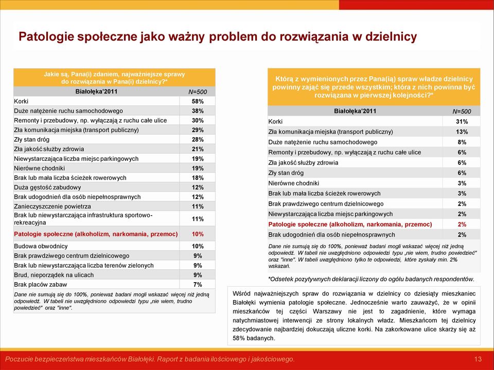 wyłączają z ruchu całe ulice 30% Zła komunikacja miejska (transport publiczny) 29% Zły stan dróg 28% Zła jakość służby zdrowia 21% Niewystarczająca liczba miejsc parkingowych 19% Nierówne chodniki