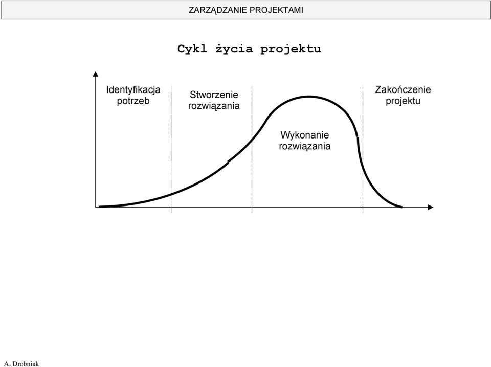 Stworzenie rozwiązania