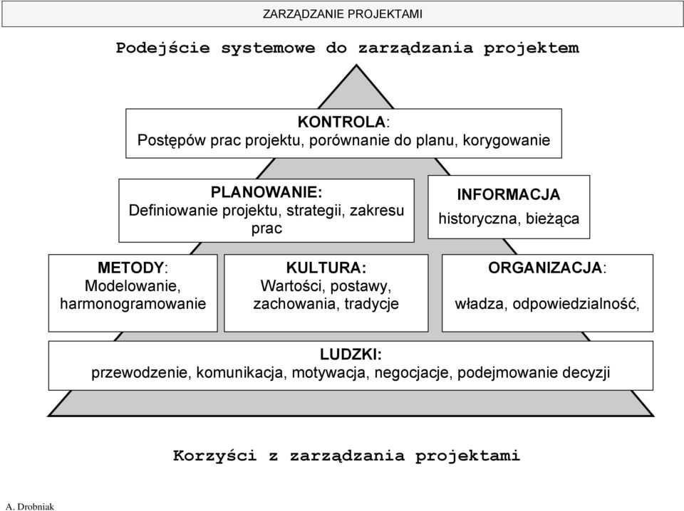 Modelowanie, harmonogramowanie KULTURA: Wartości, postawy, zachowania, tradycje ORGANIZACJA: władza,