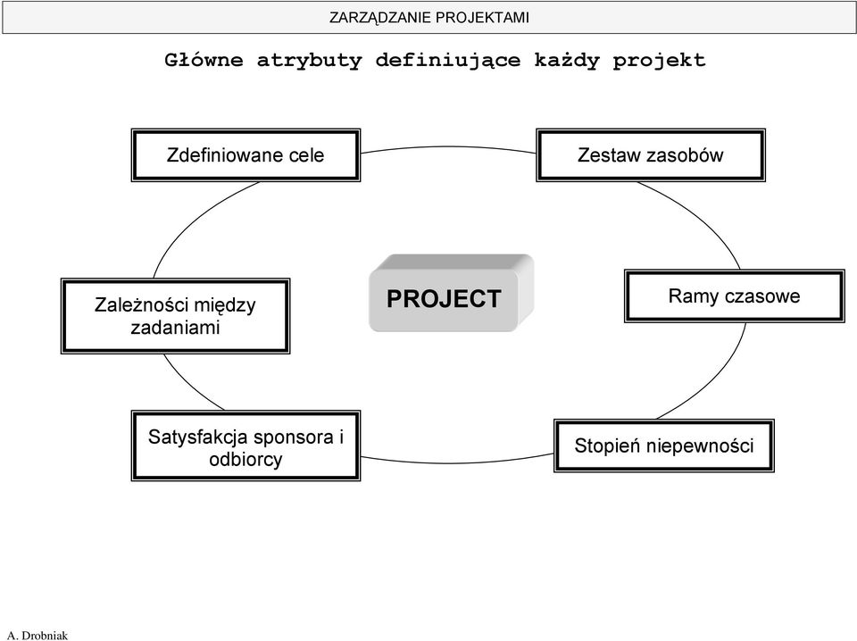 między zadaniami PROJECT Ramy czasowe