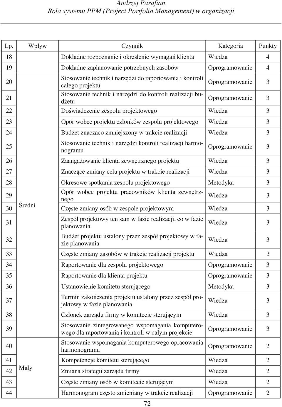 raportowania i kontroli ca ego Stosowanie technik i narz dzi do kontroli realizacji bud etu Opór wobec pracowników klienta zewn trznego 29 Wiedza 3 30 redni Cz ste zmiany osób w zespole projektowym