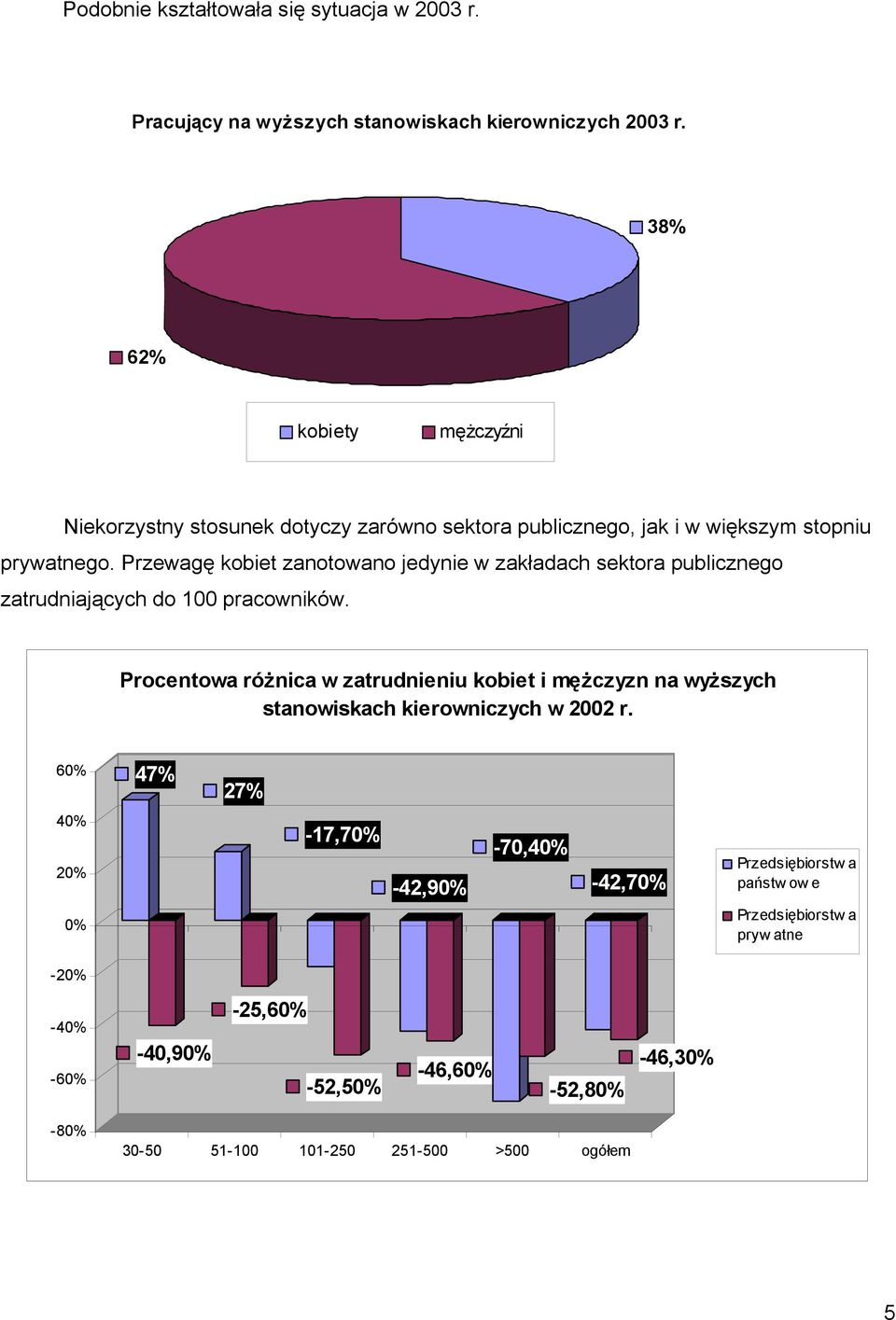 Przewagę kobiet zanotowano jedynie w zakładach sektora publicznego zatrudniających do 100 pracowników.