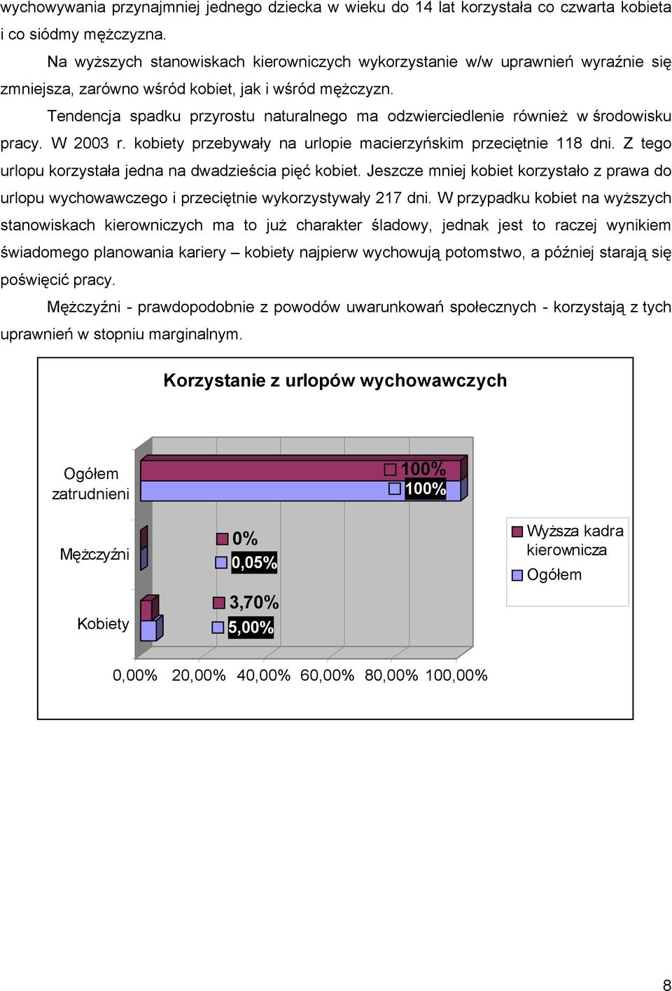 Tendencja spadku przyrostu naturalnego ma odzwierciedlenie również w środowisku pracy. W 2003 r. kobiety przebywały na urlopie macierzyńskim przeciętnie 118 dni.