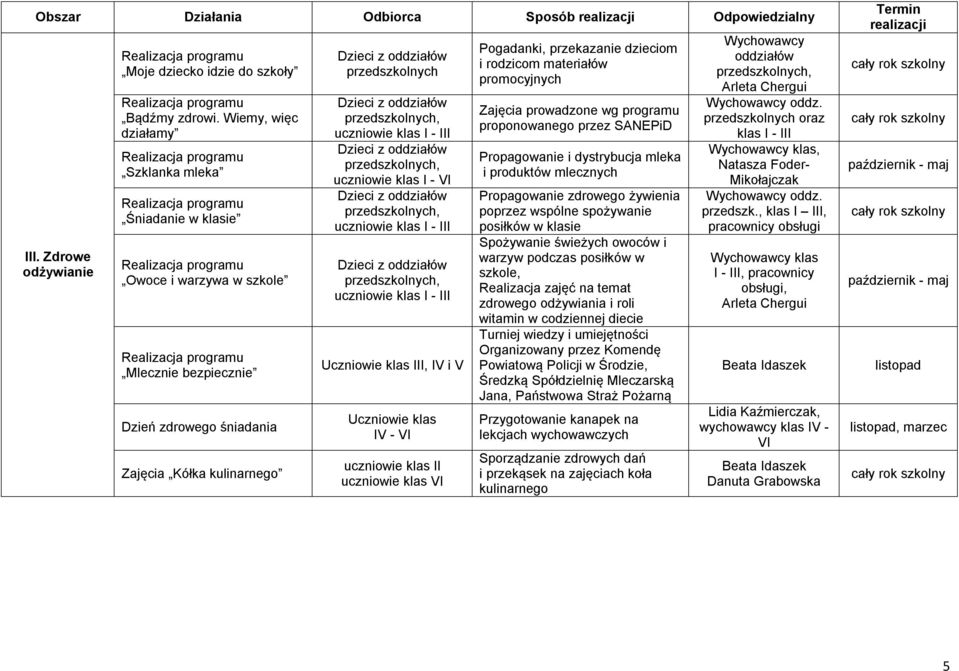 klas I - VI uczniowie klas I - III uczniowie klas I - III Uczniowie klas III, IV i V Uczniowie klas IV - VI uczniowie klas II uczniowie klas VI Pogadanki, przekazanie dzieciom i rodzicom materiałów