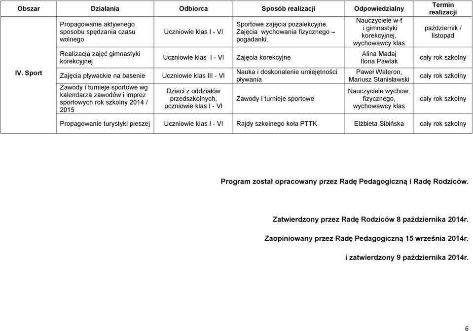 Zajęcia korekcyjne Nauka i doskonalenie umiejętności pływania Zawody i turnieje sportowe Nauczyciele w-f i gimnastyki korekcyjnej, wychowawcy klas Alina Madaj Ilona Pawlak Paweł Waleron, Mariusz