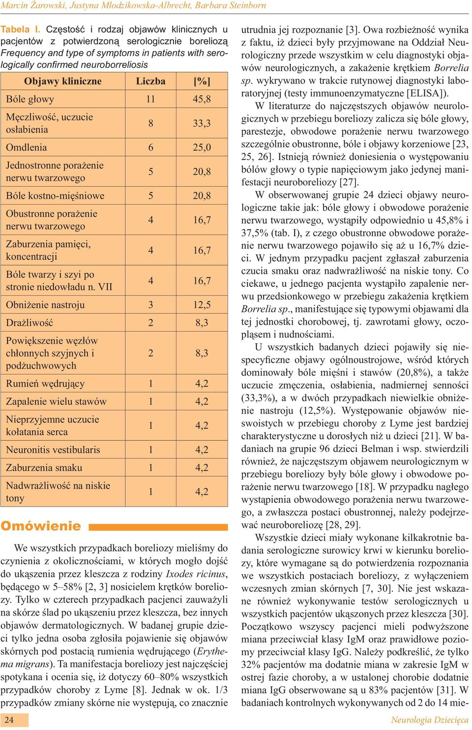 Liczba [%] Bóle głowy 11 45,8 Męczliwość, uczucie osłabienia 8 33,3 Omdlenia 6 25,0 Jednostronne porażenie nerwu twarzowego 5 20,8 Bóle kostno-mięśniowe 5 20,8 Obustronne porażenie nerwu twarzowego